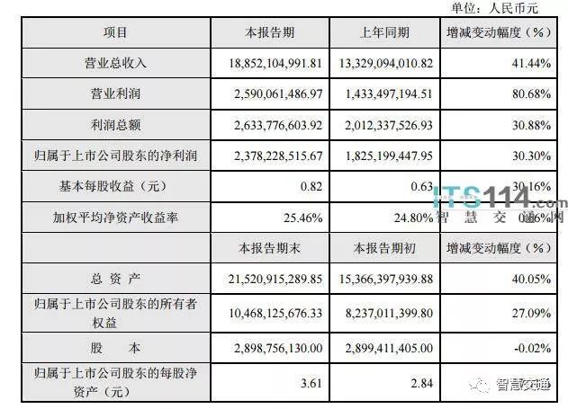 大華發(fā)布2017年業(yè)績快報，營收超188億